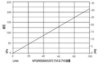 エアベント-50 (MTGR 050) エア流量